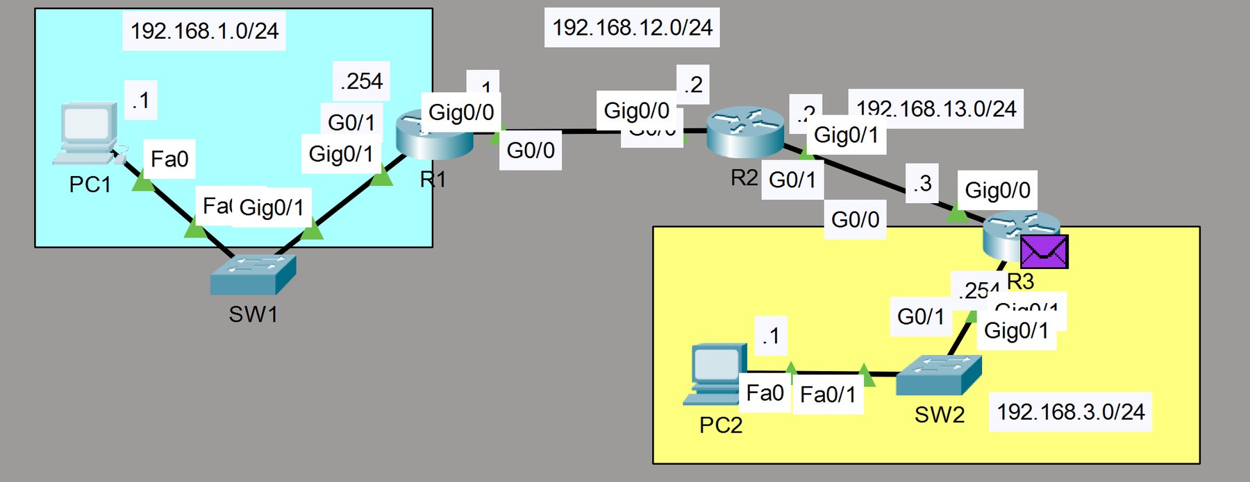 Packet Tracer topology: PC1 and SW1 on 192.168.1.0/24 behind R1, a 192.168.12.0/24 link from R1 to R2, a 192.168.13.0/24 link from R2 to R3, and PC2 and SW2 on 192.168.3.0/24 behind R3